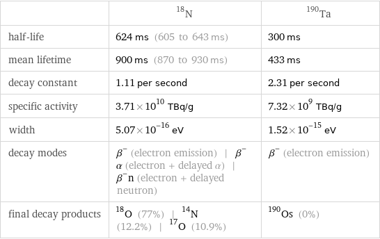  | N-18 | Ta-190 half-life | 624 ms (605 to 643 ms) | 300 ms mean lifetime | 900 ms (870 to 930 ms) | 433 ms decay constant | 1.11 per second | 2.31 per second specific activity | 3.71×10^10 TBq/g | 7.32×10^9 TBq/g width | 5.07×10^-16 eV | 1.52×10^-15 eV decay modes | β^- (electron emission) | β^-α (electron + delayed α) | β^-n (electron + delayed neutron) | β^- (electron emission) final decay products | O-18 (77%) | N-14 (12.2%) | O-17 (10.9%) | Os-190 (0%)