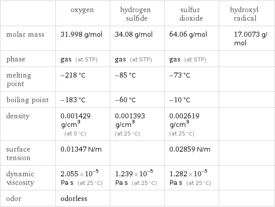  | oxygen | hydrogen sulfide | sulfur dioxide | hydroxyl radical molar mass | 31.998 g/mol | 34.08 g/mol | 64.06 g/mol | 17.0073 g/mol phase | gas (at STP) | gas (at STP) | gas (at STP) |  melting point | -218 °C | -85 °C | -73 °C |  boiling point | -183 °C | -60 °C | -10 °C |  density | 0.001429 g/cm^3 (at 0 °C) | 0.001393 g/cm^3 (at 25 °C) | 0.002619 g/cm^3 (at 25 °C) |  surface tension | 0.01347 N/m | | 0.02859 N/m |  dynamic viscosity | 2.055×10^-5 Pa s (at 25 °C) | 1.239×10^-5 Pa s (at 25 °C) | 1.282×10^-5 Pa s (at 25 °C) |  odor | odorless | | | 