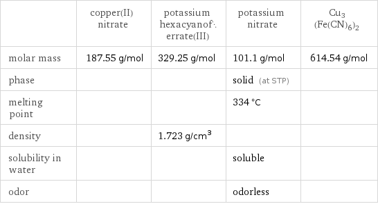  | copper(II) nitrate | potassium hexacyanoferrate(III) | potassium nitrate | Cu3(Fe(CN)6)2 molar mass | 187.55 g/mol | 329.25 g/mol | 101.1 g/mol | 614.54 g/mol phase | | | solid (at STP) |  melting point | | | 334 °C |  density | | 1.723 g/cm^3 | |  solubility in water | | | soluble |  odor | | | odorless | 