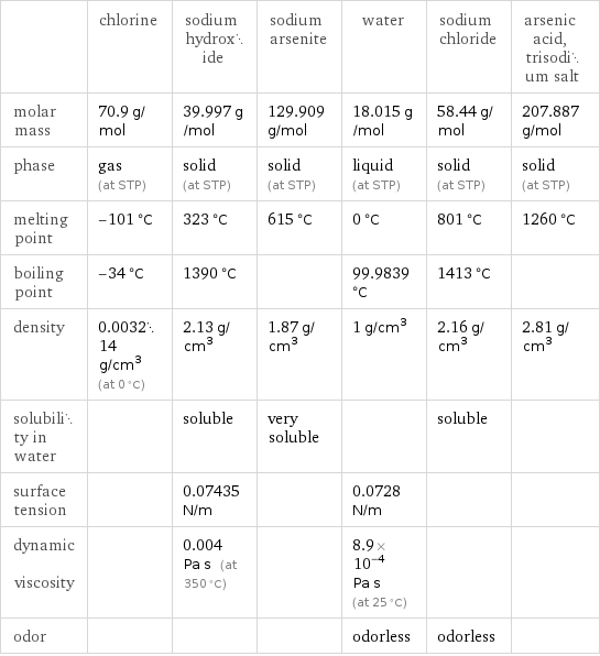  | chlorine | sodium hydroxide | sodium arsenite | water | sodium chloride | arsenic acid, trisodium salt molar mass | 70.9 g/mol | 39.997 g/mol | 129.909 g/mol | 18.015 g/mol | 58.44 g/mol | 207.887 g/mol phase | gas (at STP) | solid (at STP) | solid (at STP) | liquid (at STP) | solid (at STP) | solid (at STP) melting point | -101 °C | 323 °C | 615 °C | 0 °C | 801 °C | 1260 °C boiling point | -34 °C | 1390 °C | | 99.9839 °C | 1413 °C |  density | 0.003214 g/cm^3 (at 0 °C) | 2.13 g/cm^3 | 1.87 g/cm^3 | 1 g/cm^3 | 2.16 g/cm^3 | 2.81 g/cm^3 solubility in water | | soluble | very soluble | | soluble |  surface tension | | 0.07435 N/m | | 0.0728 N/m | |  dynamic viscosity | | 0.004 Pa s (at 350 °C) | | 8.9×10^-4 Pa s (at 25 °C) | |  odor | | | | odorless | odorless | 
