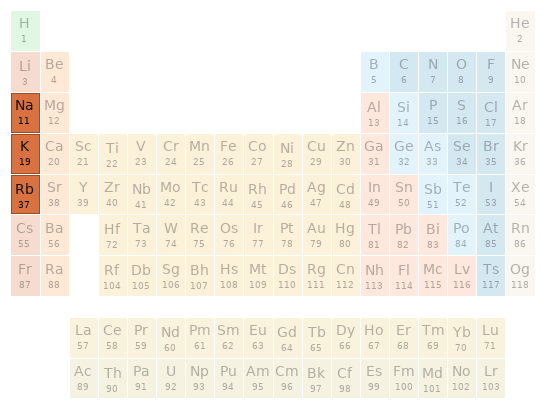 Periodic table location