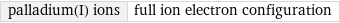 palladium(I) ions | full ion electron configuration