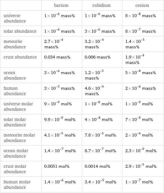  | barium | rubidium | cesium universe abundance | 1×10^-6 mass% | 1×10^-6 mass% | 8×10^-8 mass% solar abundance | 1×10^-6 mass% | 3×10^-6 mass% | 8×10^-7 mass% meteorite abundance | 2.7×10^-4 mass% | 3.2×10^-4 mass% | 1.4×10^-5 mass% crust abundance | 0.034 mass% | 0.006 mass% | 1.9×10^-4 mass% ocean abundance | 3×10^-6 mass% | 1.2×10^-5 mass% | 5×10^-8 mass% human abundance | 3×10^-5 mass% | 4.6×10^-4 mass% | 2×10^-6 mass% universe molar abundance | 9×10^-9 mol% | 1×10^-8 mol% | 1×10^-9 mol% solar molar abundance | 9.9×10^-9 mol% | 4×10^-8 mol% | 7×10^-9 mol% meteorite molar abundance | 4.1×10^-5 mol% | 7.8×10^-5 mol% | 2×10^-6 mol% ocean molar abundance | 1.4×10^-7 mol% | 8.7×10^-7 mol% | 2.3×10^-9 mol% crust molar abundance | 0.0051 mol% | 0.0014 mol% | 2.9×10^-5 mol% human molar abundance | 1.4×10^-6 mol% | 3.4×10^-5 mol% | 1×10^-7 mol%