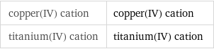 copper(IV) cation | copper(IV) cation titanium(IV) cation | titanium(IV) cation