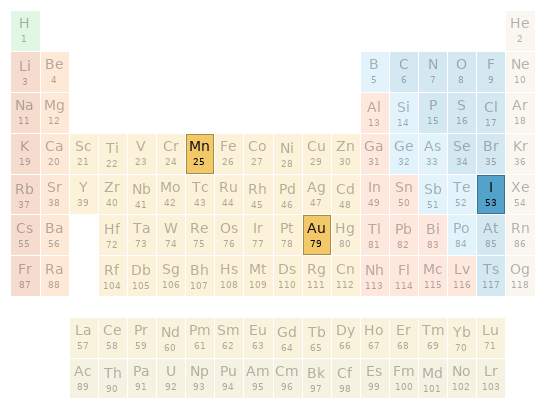 Periodic table location