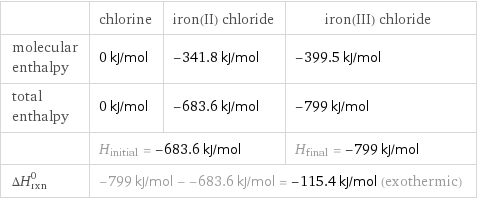  | chlorine | iron(II) chloride | iron(III) chloride molecular enthalpy | 0 kJ/mol | -341.8 kJ/mol | -399.5 kJ/mol total enthalpy | 0 kJ/mol | -683.6 kJ/mol | -799 kJ/mol  | H_initial = -683.6 kJ/mol | | H_final = -799 kJ/mol ΔH_rxn^0 | -799 kJ/mol - -683.6 kJ/mol = -115.4 kJ/mol (exothermic) | |  