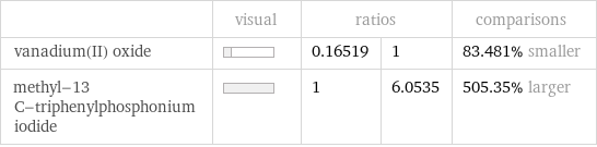  | visual | ratios | | comparisons vanadium(II) oxide | | 0.16519 | 1 | 83.481% smaller methyl-13 C-triphenylphosphonium iodide | | 1 | 6.0535 | 505.35% larger