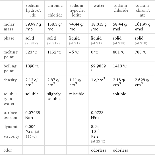 | sodium hydroxide | chromic chloride | sodium hypochlorite | water | sodium chloride | sodium chromate molar mass | 39.997 g/mol | 158.3 g/mol | 74.44 g/mol | 18.015 g/mol | 58.44 g/mol | 161.97 g/mol phase | solid (at STP) | solid (at STP) | liquid (at STP) | liquid (at STP) | solid (at STP) | solid (at STP) melting point | 323 °C | 1152 °C | -6 °C | 0 °C | 801 °C | 780 °C boiling point | 1390 °C | | | 99.9839 °C | 1413 °C |  density | 2.13 g/cm^3 | 2.87 g/cm^3 | 1.11 g/cm^3 | 1 g/cm^3 | 2.16 g/cm^3 | 2.698 g/cm^3 solubility in water | soluble | slightly soluble | miscible | | soluble |  surface tension | 0.07435 N/m | | | 0.0728 N/m | |  dynamic viscosity | 0.004 Pa s (at 350 °C) | | | 8.9×10^-4 Pa s (at 25 °C) | |  odor | | | | odorless | odorless | 