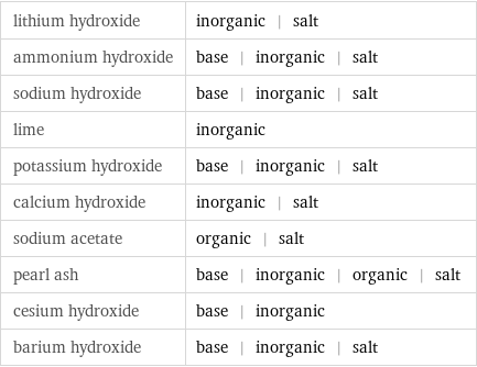 lithium hydroxide | inorganic | salt ammonium hydroxide | base | inorganic | salt sodium hydroxide | base | inorganic | salt lime | inorganic potassium hydroxide | base | inorganic | salt calcium hydroxide | inorganic | salt sodium acetate | organic | salt pearl ash | base | inorganic | organic | salt cesium hydroxide | base | inorganic barium hydroxide | base | inorganic | salt