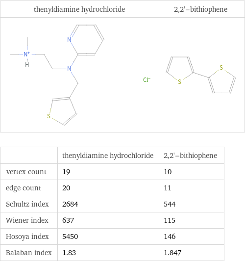   | thenyldiamine hydrochloride | 2, 2'-bithiophene vertex count | 19 | 10 edge count | 20 | 11 Schultz index | 2684 | 544 Wiener index | 637 | 115 Hosoya index | 5450 | 146 Balaban index | 1.83 | 1.847