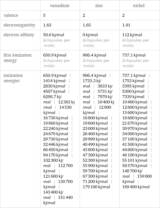  | vanadium | zinc | nickel valence | 5 | 2 | 2 electronegativity | 1.63 | 1.65 | 1.91 electron affinity | 50.6 kJ/mol (kilojoules per mole) | 0 kJ/mol (kilojoules per mole) | 112 kJ/mol (kilojoules per mole) first ionization energy | 650.9 kJ/mol (kilojoules per mole) | 906.4 kJ/mol (kilojoules per mole) | 737.1 kJ/mol (kilojoules per mole) ionization energies | 650.9 kJ/mol | 1414 kJ/mol | 2830 kJ/mol | 4507 kJ/mol | 6298.7 kJ/mol | 12363 kJ/mol | 14530 kJ/mol | 16730 kJ/mol | 19860 kJ/mol | 22240 kJ/mol | 24670 kJ/mol | 29730 kJ/mol | 32446 kJ/mol | 86450 kJ/mol | 94170 kJ/mol | 102300 kJ/mol | 112700 kJ/mol | 121600 kJ/mol | 130700 kJ/mol | 143400 kJ/mol | 151440 kJ/mol | 906.4 kJ/mol | 1733.3 kJ/mol | 3833 kJ/mol | 5731 kJ/mol | 7970 kJ/mol | 10400 kJ/mol | 12900 kJ/mol | 16800 kJ/mol | 19600 kJ/mol | 23000 kJ/mol | 26400 kJ/mol | 29990 kJ/mol | 40490 kJ/mol | 43800 kJ/mol | 47300 kJ/mol | 52300 kJ/mol | 55900 kJ/mol | 59700 kJ/mol | 67300 kJ/mol | 71200 kJ/mol | 179100 kJ/mol | 737.1 kJ/mol | 1753 kJ/mol | 3395 kJ/mol | 5300 kJ/mol | 7339 kJ/mol | 10400 kJ/mol | 12800 kJ/mol | 15600 kJ/mol | 18600 kJ/mol | 21670 kJ/mol | 30970 kJ/mol | 34000 kJ/mol | 37100 kJ/mol | 41500 kJ/mol | 44800 kJ/mol | 48100 kJ/mol | 55101 kJ/mol | 58570 kJ/mol | 148700 kJ/mol | 159000 kJ/mol | 169400 kJ/mol