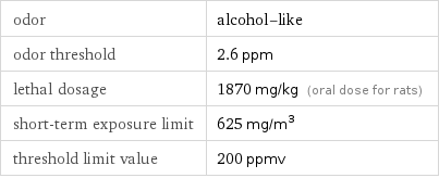 odor | alcohol-like odor threshold | 2.6 ppm lethal dosage | 1870 mg/kg (oral dose for rats) short-term exposure limit | 625 mg/m^3 threshold limit value | 200 ppmv