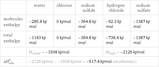  | water | chlorine | sodium sulfide | hydrogen chloride | sodium sulfate molecular enthalpy | -285.8 kJ/mol | 0 kJ/mol | -364.8 kJ/mol | -92.3 kJ/mol | -1387 kJ/mol total enthalpy | -1143 kJ/mol | 0 kJ/mol | -364.8 kJ/mol | -738.4 kJ/mol | -1387 kJ/mol  | H_initial = -1508 kJ/mol | | | H_final = -2126 kJ/mol |  ΔH_rxn^0 | -2126 kJ/mol - -1508 kJ/mol = -617.4 kJ/mol (exothermic) | | | |  