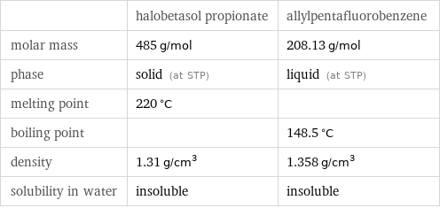  | halobetasol propionate | allylpentafluorobenzene molar mass | 485 g/mol | 208.13 g/mol phase | solid (at STP) | liquid (at STP) melting point | 220 °C |  boiling point | | 148.5 °C density | 1.31 g/cm^3 | 1.358 g/cm^3 solubility in water | insoluble | insoluble