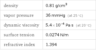 density | 0.81 g/cm^3 vapor pressure | 36 mmHg (at 25 °C) dynamic viscosity | 5.4×10^-4 Pa s (at 20 °C) surface tension | 0.0274 N/m refractive index | 1.394