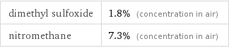 dimethyl sulfoxide | 1.8% (concentration in air) nitromethane | 7.3% (concentration in air)