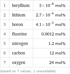 1 | beryllium | 3×10^-8 mol% 2 | lithium | 2.7×10^-6 mol% 3 | boron | 4.1×10^-5 mol% 4 | fluorine | 0.0012 mol% 5 | nitrogen | 1.2 mol% 6 | carbon | 12 mol% 7 | oxygen | 24 mol% (based on 7 values; 1 unavailable)