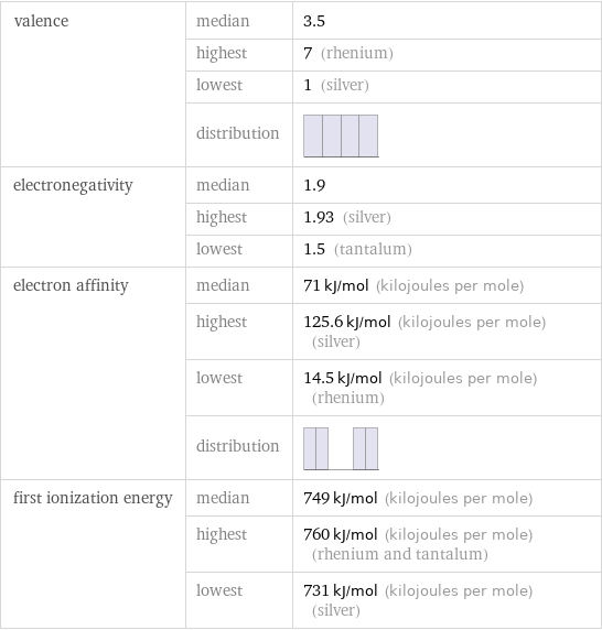 valence | median | 3.5  | highest | 7 (rhenium)  | lowest | 1 (silver)  | distribution |  electronegativity | median | 1.9  | highest | 1.93 (silver)  | lowest | 1.5 (tantalum) electron affinity | median | 71 kJ/mol (kilojoules per mole)  | highest | 125.6 kJ/mol (kilojoules per mole) (silver)  | lowest | 14.5 kJ/mol (kilojoules per mole) (rhenium)  | distribution |  first ionization energy | median | 749 kJ/mol (kilojoules per mole)  | highest | 760 kJ/mol (kilojoules per mole) (rhenium and tantalum)  | lowest | 731 kJ/mol (kilojoules per mole) (silver)