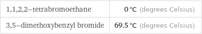 1, 1, 2, 2-tetrabromoethane | 0 °C (degrees Celsius) 3, 5-dimethoxybenzyl bromide | 69.5 °C (degrees Celsius)