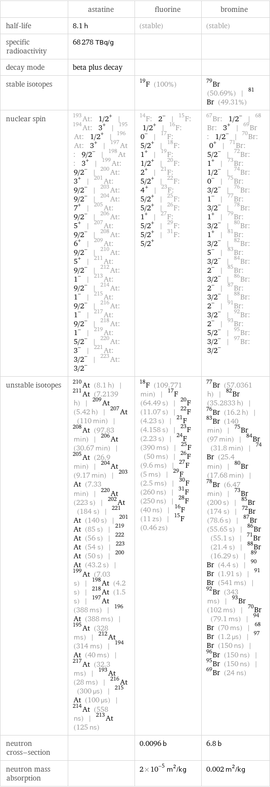  | astatine | fluorine | bromine half-life | 8.1 h | (stable) | (stable) specific radioactivity | 68278 TBq/g | |  decay mode | beta plus decay | |  stable isotopes | | F-19 (100%) | Br-79 (50.69%) | Br-81 (49.31%) nuclear spin | At-193: 1/2^+ | At-194: 3^+ | At-195: 1/2^+ | At-196: 3^+ | At-197: 9/2^- | At-198: 3^+ | At-199: 9/2^- | At-200: 3^+ | At-201: 9/2^- | At-203: 9/2^- | At-204: 7^+ | At-205: 9/2^- | At-206: 5^+ | At-207: 9/2^- | At-208: 6^+ | At-209: 9/2^- | At-210: 5^+ | At-211: 9/2^- | At-212: 1^- | At-213: 9/2^- | At-214: 1^- | At-215: 9/2^- | At-216: 1^- | At-217: 9/2^- | At-218: 1^- | At-219: 5/2^- | At-220: 3^- | At-221: 3/2^- | At-223: 3/2^- | F-14: 2^- | F-15: 1/2^+ | F-16: 0^- | F-17: 5/2^+ | F-18: 1^+ | F-19: 1/2^+ | F-20: 2^+ | F-21: 5/2^+ | F-22: 4^+ | F-23: 5/2^+ | F-25: 5/2^+ | F-26: 1^+ | F-27: 5/2^+ | F-29: 5/2^+ | F-31: 5/2^+ | Br-67: 1/2^- | Br-68: 3^+ | Br-69: 1/2^- | Br-70: 0^+ | Br-71: 5/2^- | Br-72: 1^+ | Br-73: 1/2^- | Br-74: 0^- | Br-75: 3/2^- | Br-76: 1^- | Br-77: 3/2^- | Br-78: 1^+ | Br-79: 3/2^- | Br-80: 1^+ | Br-81: 3/2^- | Br-82: 5^- | Br-83: 3/2^- | Br-84: 2^- | Br-85: 3/2^- | Br-86: 2^- | Br-87: 3/2^- | Br-88: 2^- | Br-91: 3/2^- | Br-92: 2^- | Br-93: 5/2^- | Br-95: 3/2^- | Br-97: 3/2^- unstable isotopes | At-210 (8.1 h) | At-211 (7.2139 h) | At-209 (5.42 h) | At-207 (110 min) | At-208 (97.83 min) | At-206 (30.67 min) | At-205 (26.9 min) | At-204 (9.17 min) | At-203 (7.33 min) | At-220 (223 s) | At-202 (184 s) | At-221 (140 s) | At-201 (85 s) | At-219 (56 s) | At-222 (54 s) | At-223 (50 s) | At-200 (43.2 s) | At-199 (7.03 s) | At-198 (4.2 s) | At-218 (1.5 s) | At-197 (388 ms) | At-196 (388 ms) | At-195 (328 ms) | At-212 (314 ms) | At-194 (40 ms) | At-217 (32.3 ms) | At-193 (28 ms) | At-216 (300 µs) | At-215 (100 µs) | At-214 (558 ns) | At-213 (125 ns) | F-18 (109.771 min) | F-17 (64.49 s) | F-20 (11.07 s) | F-22 (4.23 s) | F-21 (4.158 s) | F-23 (2.23 s) | F-24 (390 ms) | F-25 (50 ms) | F-26 (9.6 ms) | F-27 (5 ms) | F-29 (2.5 ms) | F-30 (260 ns) | F-31 (250 ns) | F-28 (40 ns) | F-16 (11 zs) | F-15 (0.46 zs) | Br-77 (57.0361 h) | Br-82 (35.2833 h) | Br-76 (16.2 h) | Br-83 (140 min) | Br-75 (97 min) | Br-84 (31.8 min) | Br-74 (25.4 min) | Br-80 (17.68 min) | Br-78 (6.47 min) | Br-73 (200 s) | Br-85 (174 s) | Br-72 (78.6 s) | Br-87 (55.65 s) | Br-86 (55.1 s) | Br-71 (21.4 s) | Br-88 (16.29 s) | Br-89 (4.4 s) | Br-90 (1.91 s) | Br-91 (541 ms) | Br-92 (343 ms) | Br-93 (102 ms) | Br-70 (79.1 ms) | Br-94 (70 ms) | Br-68 (1.2 µs) | Br-97 (150 ns) | Br-96 (150 ns) | Br-95 (150 ns) | Br-69 (24 ns) neutron cross-section | | 0.0096 b | 6.8 b neutron mass absorption | | 2×10^-5 m^2/kg | 0.002 m^2/kg