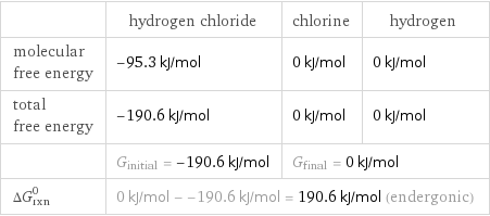  | hydrogen chloride | chlorine | hydrogen molecular free energy | -95.3 kJ/mol | 0 kJ/mol | 0 kJ/mol total free energy | -190.6 kJ/mol | 0 kJ/mol | 0 kJ/mol  | G_initial = -190.6 kJ/mol | G_final = 0 kJ/mol |  ΔG_rxn^0 | 0 kJ/mol - -190.6 kJ/mol = 190.6 kJ/mol (endergonic) | |  