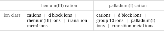  | rhenium(III) cation | palladium(I) cation ion class | cations | d block ions | rhenium(III) ions | transition metal ions | cations | d block ions | group 10 ions | palladium(I) ions | transition metal ions