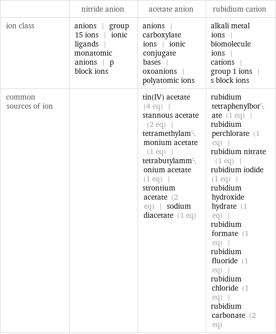  | nitride anion | acetate anion | rubidium cation ion class | anions | group 15 ions | ionic ligands | monatomic anions | p block ions | anions | carboxylate ions | ionic conjugate bases | oxoanions | polyatomic ions | alkali metal ions | biomolecule ions | cations | group 1 ions | s block ions common sources of ion | | tin(IV) acetate (4 eq) | stannous acetate (2 eq) | tetramethylammonium acetate (1 eq) | tetrabutylammonium acetate (1 eq) | strontium acetate (2 eq) | sodium diacetate (1 eq) | rubidium tetraphenylborate (1 eq) | rubidium perchlorate (1 eq) | rubidium nitrate (1 eq) | rubidium iodide (1 eq) | rubidium hydroxide hydrate (1 eq) | rubidium formate (1 eq) | rubidium fluoride (1 eq) | rubidium chloride (1 eq) | rubidium carbonate (2 eq)