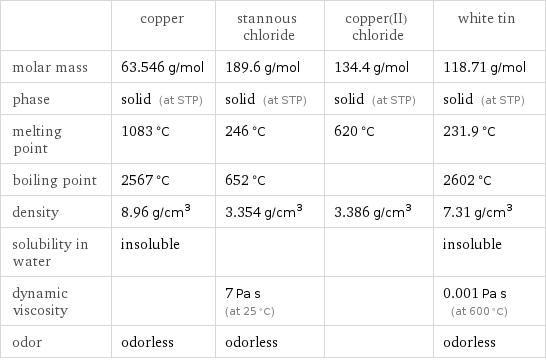  | copper | stannous chloride | copper(II) chloride | white tin molar mass | 63.546 g/mol | 189.6 g/mol | 134.4 g/mol | 118.71 g/mol phase | solid (at STP) | solid (at STP) | solid (at STP) | solid (at STP) melting point | 1083 °C | 246 °C | 620 °C | 231.9 °C boiling point | 2567 °C | 652 °C | | 2602 °C density | 8.96 g/cm^3 | 3.354 g/cm^3 | 3.386 g/cm^3 | 7.31 g/cm^3 solubility in water | insoluble | | | insoluble dynamic viscosity | | 7 Pa s (at 25 °C) | | 0.001 Pa s (at 600 °C) odor | odorless | odorless | | odorless