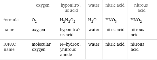  | oxygen | hyponitrous acid | water | nitric acid | nitrous acid formula | O_2 | H_2N_2O_2 | H_2O | HNO_3 | HNO_2 name | oxygen | hyponitrous acid | water | nitric acid | nitrous acid IUPAC name | molecular oxygen | N-hydroxynitrous amide | water | nitric acid | nitrous acid