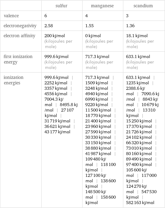  | sulfur | manganese | scandium valence | 6 | 4 | 3 electronegativity | 2.58 | 1.55 | 1.36 electron affinity | 200 kJ/mol (kilojoules per mole) | 0 kJ/mol (kilojoules per mole) | 18.1 kJ/mol (kilojoules per mole) first ionization energy | 999.6 kJ/mol (kilojoules per mole) | 717.3 kJ/mol (kilojoules per mole) | 633.1 kJ/mol (kilojoules per mole) ionization energies | 999.6 kJ/mol | 2252 kJ/mol | 3357 kJ/mol | 4556 kJ/mol | 7004.3 kJ/mol | 8495.8 kJ/mol | 27107 kJ/mol | 31719 kJ/mol | 36621 kJ/mol | 43177 kJ/mol | 717.3 kJ/mol | 1509 kJ/mol | 3248 kJ/mol | 4940 kJ/mol | 6990 kJ/mol | 9220 kJ/mol | 11500 kJ/mol | 18770 kJ/mol | 21400 kJ/mol | 23960 kJ/mol | 27590 kJ/mol | 30330 kJ/mol | 33150 kJ/mol | 38880 kJ/mol | 41987 kJ/mol | 109480 kJ/mol | 118100 kJ/mol | 127100 kJ/mol | 138600 kJ/mol | 148500 kJ/mol | 158600 kJ/mol | 633.1 kJ/mol | 1235 kJ/mol | 2388.6 kJ/mol | 7090.6 kJ/mol | 8843 kJ/mol | 10679 kJ/mol | 13310 kJ/mol | 15250 kJ/mol | 17370 kJ/mol | 21726 kJ/mol | 24102 kJ/mol | 66320 kJ/mol | 73010 kJ/mol | 80160 kJ/mol | 89490 kJ/mol | 97400 kJ/mol | 105600 kJ/mol | 117000 kJ/mol | 124270 kJ/mol | 547530 kJ/mol | 582163 kJ/mol