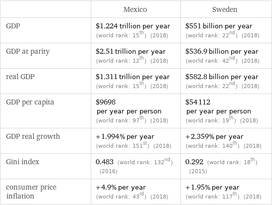  | Mexico | Sweden GDP | $1.224 trillion per year (world rank: 15th) (2018) | $551 billion per year (world rank: 22nd) (2018) GDP at parity | $2.51 trillion per year (world rank: 12th) (2018) | $536.9 billion per year (world rank: 42nd) (2018) real GDP | $1.311 trillion per year (world rank: 15th) (2018) | $582.8 billion per year (world rank: 22nd) (2018) GDP per capita | $9698 per year per person (world rank: 97th) (2018) | $54112 per year per person (world rank: 19th) (2018) GDP real growth | +1.994% per year (world rank: 151st) (2018) | +2.359% per year (world rank: 140th) (2018) Gini index | 0.483 (world rank: 132nd) (2016) | 0.292 (world rank: 18th) (2015) consumer price inflation | +4.9% per year (world rank: 43rd) (2018) | +1.95% per year (world rank: 117th) (2018)