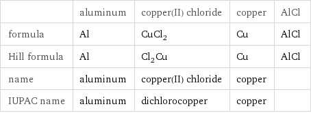 | aluminum | copper(II) chloride | copper | AlCl formula | Al | CuCl_2 | Cu | AlCl Hill formula | Al | Cl_2Cu | Cu | AlCl name | aluminum | copper(II) chloride | copper |  IUPAC name | aluminum | dichlorocopper | copper | 