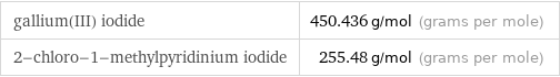gallium(III) iodide | 450.436 g/mol (grams per mole) 2-chloro-1-methylpyridinium iodide | 255.48 g/mol (grams per mole)