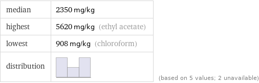 median | 2350 mg/kg highest | 5620 mg/kg (ethyl acetate) lowest | 908 mg/kg (chloroform) distribution | | (based on 5 values; 2 unavailable)