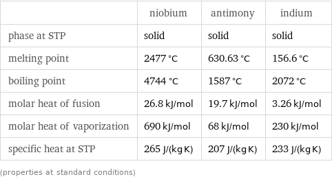  | niobium | antimony | indium phase at STP | solid | solid | solid melting point | 2477 °C | 630.63 °C | 156.6 °C boiling point | 4744 °C | 1587 °C | 2072 °C molar heat of fusion | 26.8 kJ/mol | 19.7 kJ/mol | 3.26 kJ/mol molar heat of vaporization | 690 kJ/mol | 68 kJ/mol | 230 kJ/mol specific heat at STP | 265 J/(kg K) | 207 J/(kg K) | 233 J/(kg K) (properties at standard conditions)