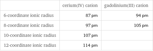 | cerium(IV) cation | gadolinium(III) cation 6-coordinate ionic radius | 87 pm | 94 pm 8-coordinate ionic radius | 97 pm | 105 pm 10-coordinate ionic radius | 107 pm |  12-coordinate ionic radius | 114 pm | 