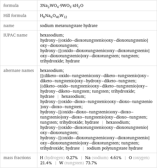 formula | 3Na_2WO_4·9WO_3·xH_2O Hill formula | H_8Na_6O_40W_12 name | sodium metatungstate hydrate IUPAC name | hexasodium; hydroxy-[(oxido-dioxotungstenio)oxy-dioxotungstenio]oxy-dioxotungsten; hydroxy-[[(oxido-dioxotungstenio)oxy-dioxotungstenio]oxy-dioxotungstenio]oxy-dioxotungsten; tungsten; trihydroxide; hydrate alternate names | hexasodium; [[(diketo-oxido-tungstenio)oxy-diketo-tungstenio]oxy-diketo-tungstenio]oxy-hydroxy-diketo-tungsten; [(diketo-oxido-tungstenio)oxy-diketo-tungstenio]oxy-hydroxy-diketo-tungsten; tungsten; trihydroxide; hydrate | hexasodium; hydroxy-[(oxido-dioxo-tungstenio)oxy-dioxo-tungstenio]oxy-dioxo-tungsten; hydroxy-[[(oxido-dioxo-tungstenio)oxy-dioxo-tungstenio]oxy-dioxo-tungstenio]oxy-dioxo-tungsten; tungsten; trihydroxide; hydrate | hexasodium; hydroxy-[(oxido-dioxotungstenio)oxy-dioxotungstenio]oxy-dioxotungsten; hydroxy-[[(oxido-dioxotungstenio)oxy-dioxotungstenio]oxy-dioxotungstenio]oxy-dioxotungsten; tungsten; trihydroxide; hydrate | sodium polytungstate hydrate mass fractions | H (hydrogen) 0.27% | Na (sodium) 4.61% | O (oxygen) 21.4% | W (tungsten) 73.7%
