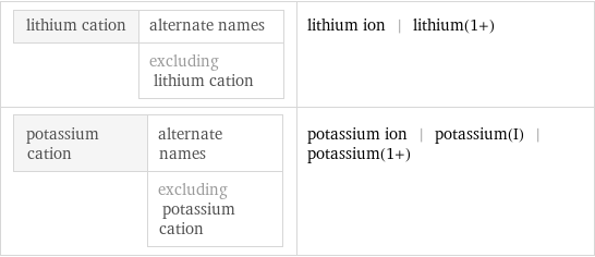 lithium cation | alternate names  | excluding lithium cation | lithium ion | lithium(1+) potassium cation | alternate names  | excluding potassium cation | potassium ion | potassium(I) | potassium(1+)