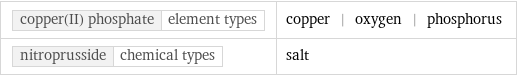 copper(II) phosphate | element types | copper | oxygen | phosphorus nitroprusside | chemical types | salt