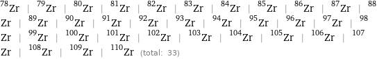 Zr-78 | Zr-79 | Zr-80 | Zr-81 | Zr-82 | Zr-83 | Zr-84 | Zr-85 | Zr-86 | Zr-87 | Zr-88 | Zr-89 | Zr-90 | Zr-91 | Zr-92 | Zr-93 | Zr-94 | Zr-95 | Zr-96 | Zr-97 | Zr-98 | Zr-99 | Zr-100 | Zr-101 | Zr-102 | Zr-103 | Zr-104 | Zr-105 | Zr-106 | Zr-107 | Zr-108 | Zr-109 | Zr-110 (total: 33)