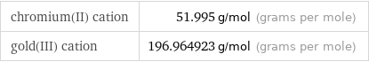 chromium(II) cation | 51.995 g/mol (grams per mole) gold(III) cation | 196.964923 g/mol (grams per mole)