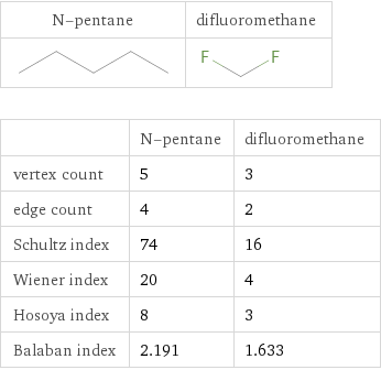   | N-pentane | difluoromethane vertex count | 5 | 3 edge count | 4 | 2 Schultz index | 74 | 16 Wiener index | 20 | 4 Hosoya index | 8 | 3 Balaban index | 2.191 | 1.633