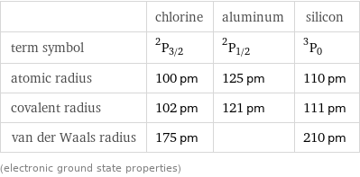  | chlorine | aluminum | silicon term symbol | ^2P_(3/2) | ^2P_(1/2) | ^3P_0 atomic radius | 100 pm | 125 pm | 110 pm covalent radius | 102 pm | 121 pm | 111 pm van der Waals radius | 175 pm | | 210 pm (electronic ground state properties)