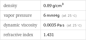 density | 0.89 g/cm^3 vapor pressure | 6 mmHg (at 25 °C) dynamic viscosity | 0.0035 Pa s (at 25 °C) refractive index | 1.431