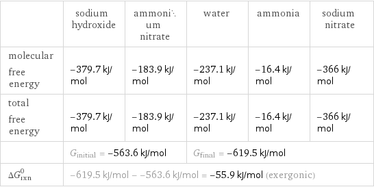  | sodium hydroxide | ammonium nitrate | water | ammonia | sodium nitrate molecular free energy | -379.7 kJ/mol | -183.9 kJ/mol | -237.1 kJ/mol | -16.4 kJ/mol | -366 kJ/mol total free energy | -379.7 kJ/mol | -183.9 kJ/mol | -237.1 kJ/mol | -16.4 kJ/mol | -366 kJ/mol  | G_initial = -563.6 kJ/mol | | G_final = -619.5 kJ/mol | |  ΔG_rxn^0 | -619.5 kJ/mol - -563.6 kJ/mol = -55.9 kJ/mol (exergonic) | | | |  