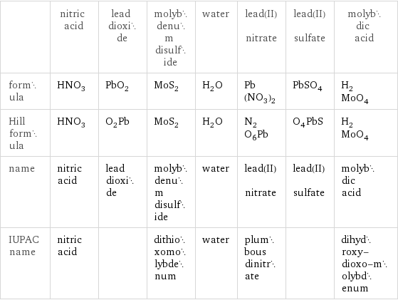  | nitric acid | lead dioxide | molybdenum disulfide | water | lead(II) nitrate | lead(II) sulfate | molybdic acid formula | HNO_3 | PbO_2 | MoS_2 | H_2O | Pb(NO_3)_2 | PbSO_4 | H_2MoO_4 Hill formula | HNO_3 | O_2Pb | MoS_2 | H_2O | N_2O_6Pb | O_4PbS | H_2MoO_4 name | nitric acid | lead dioxide | molybdenum disulfide | water | lead(II) nitrate | lead(II) sulfate | molybdic acid IUPAC name | nitric acid | | dithioxomolybdenum | water | plumbous dinitrate | | dihydroxy-dioxo-molybdenum