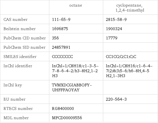  | octane | cyclopentane, 1, 2, 4-trimethyl CAS number | 111-65-9 | 2815-58-9 Beilstein number | 1696875 | 1900324 PubChem CID number | 356 | 17779 PubChem SID number | 24857891 |  SMILES identifier | CCCCCCCC | CC1CC(C(C1)C)C InChI identifier | InChI=1/C8H18/c1-3-5-7-8-6-4-2/h3-8H2, 1-2H3 | InChI=1/C8H16/c1-6-4-7(2)8(3)5-6/h6-8H, 4-5H2, 1-3H3 InChI key | TVMXDCGIABBOFY-UHFFFAOYAY |  EU number | | 220-564-3 RTECS number | RG8400000 |  MDL number | MFCD00009556 | 