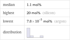 median | 1.1 mol% highest | 20 mol% (silicon) lowest | 7.8×10^-5 mol% (argon) distribution | 