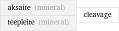 aksaite (mineral) teepleite (mineral) | cleavage