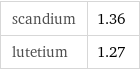 scandium | 1.36 lutetium | 1.27